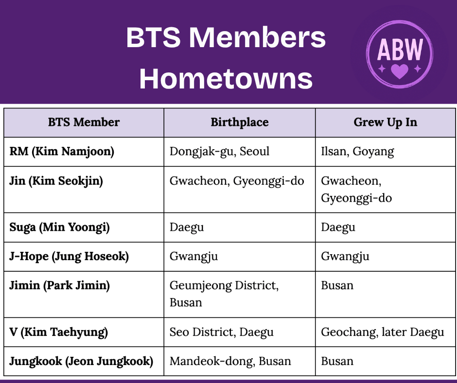 BTS Hometowns BTS Hometowns