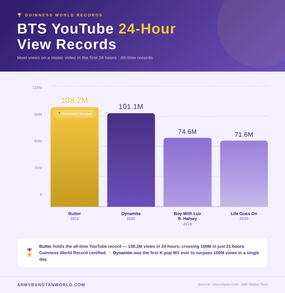 BTS Most viewed video in 24 hours BTS Most viewed video in 24 hours