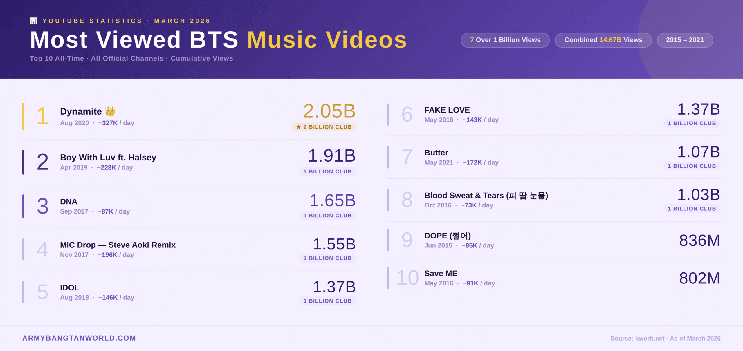 Most viewed BTS videos Most viewed BTS videos