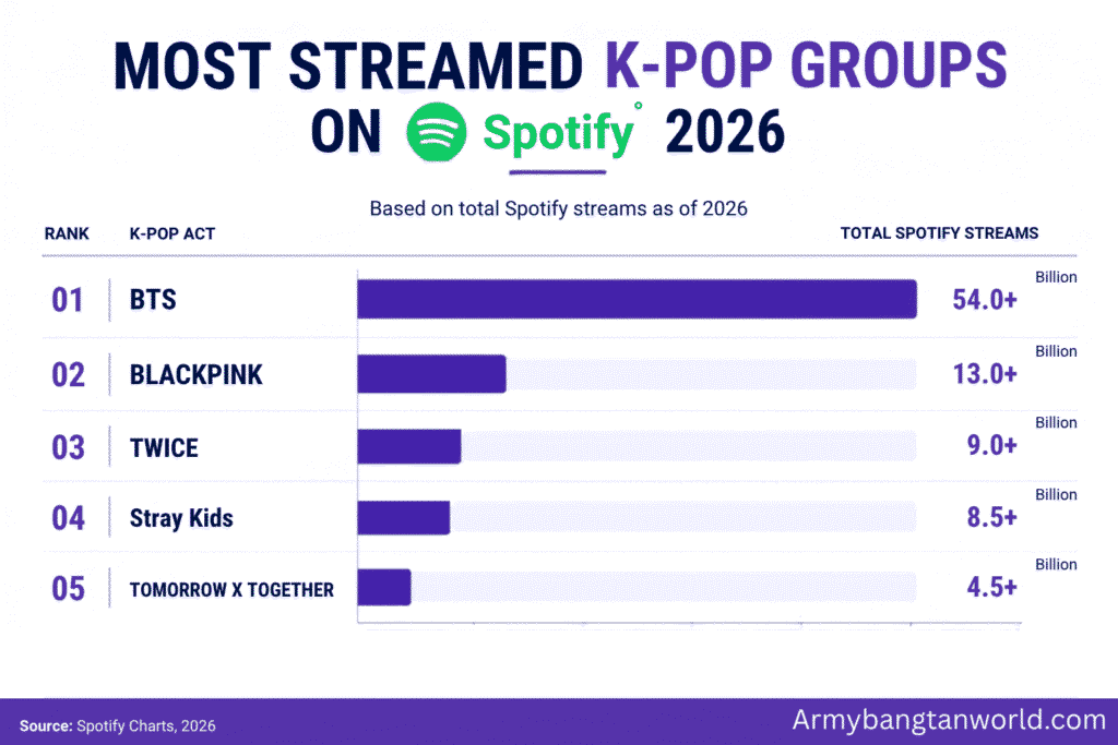 Most Streamed Kpop Group on Spotify
