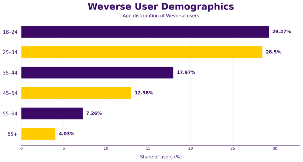 Weverse User Demographics