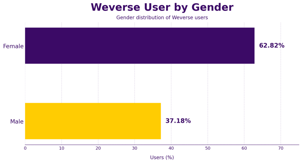 Weverse User by Gender
