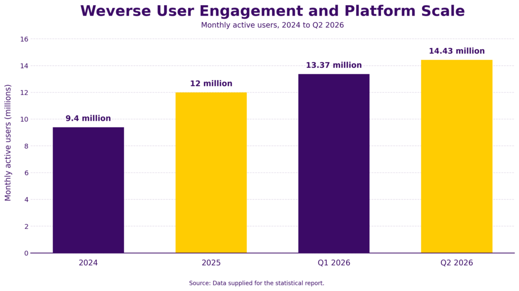 Weverse User Engagement 